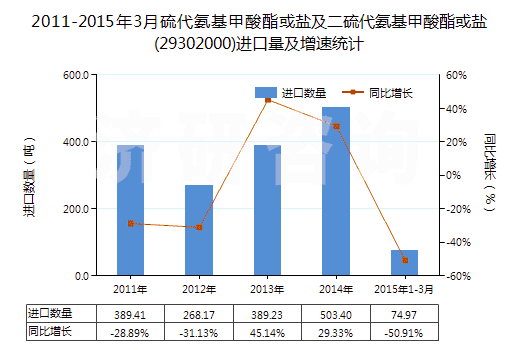 2011-2015年3月硫代氨基甲酸酯或鹽及二硫代氨基甲酸酯或鹽(29302000)進口量及增速統(tǒng)計